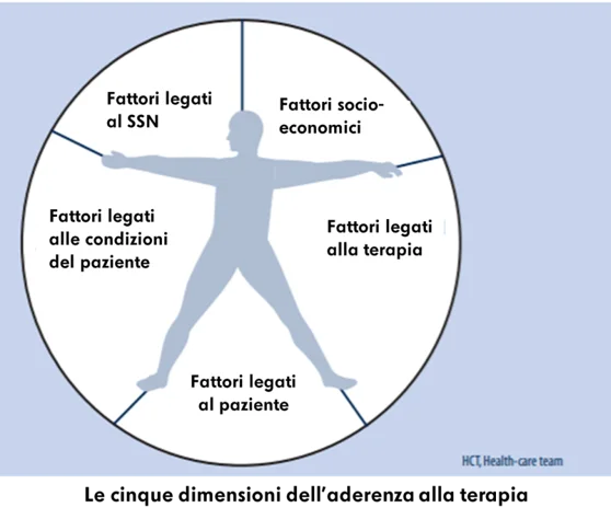 L’aderenza alla terapia 
